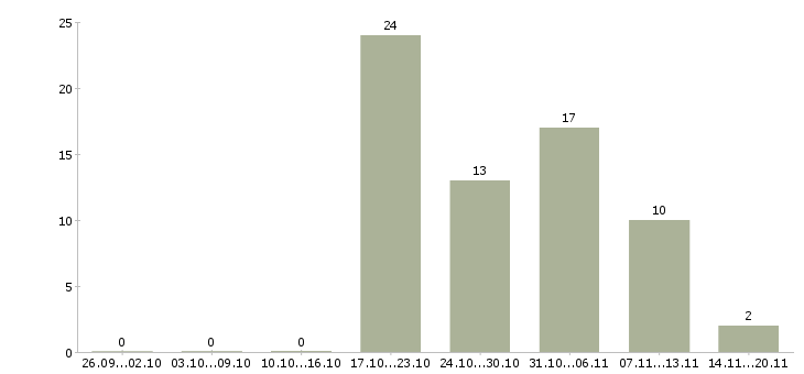Работа работник на линию производства в Москве - Число вакансий в Москве по специальности работник на линию производства за 2 месяца