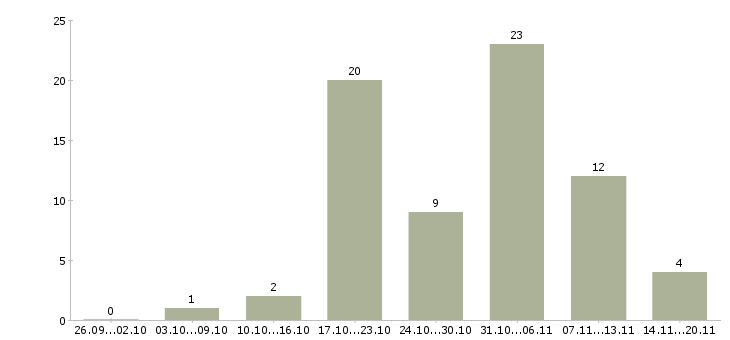 Работа сборщик товара по накладной в Москве - Число вакансий в Москве по специальности сборщик товара по накладной за 2 месяца