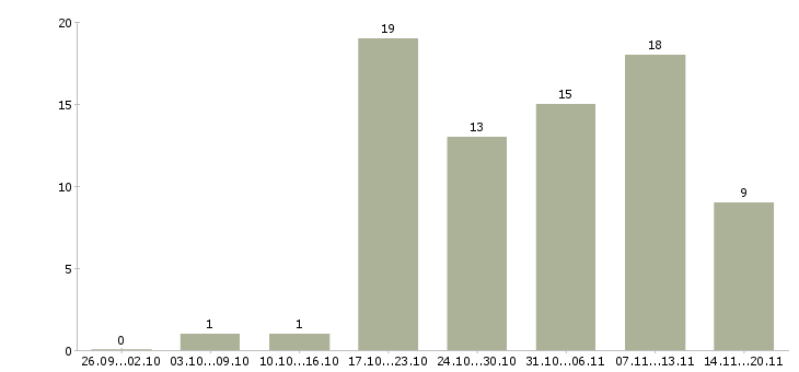 Работа специалист по подбору автомобиля в Москве - Число вакансий в Москве по специальности специалист по подбору автомобиля за 2 месяца