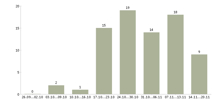 Работа специалист по ценным бумагам в Москве - Число вакансий в Москве по специальности специалист по ценным бумагам за 2 месяца