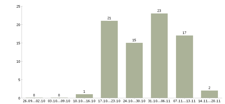 Работа специалист по электронным торгам в Москве - Число вакансий в Москве по специальности специалист по электронным торгам за 2 месяца