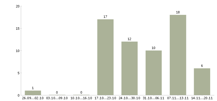 Работа специалист с педагогическим образованием в Москве - Число вакансий в Москве по специальности специалист с педагогическим образованием за 2 месяца