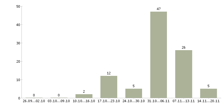Работа операторы по телефонным продажам в Мурманске - Число вакансий в Мурманске по специальности операторы по телефонным продажам за 2 месяца