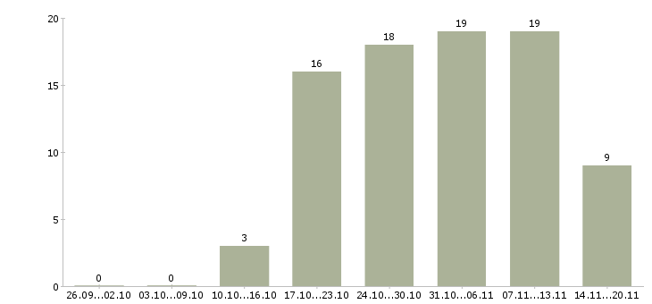 Работа торговый представитель менеджер активных продаж в Мурманске - Число вакансий в Мурманске по специальности торговый представитель менеджер активных продаж за 2 месяца