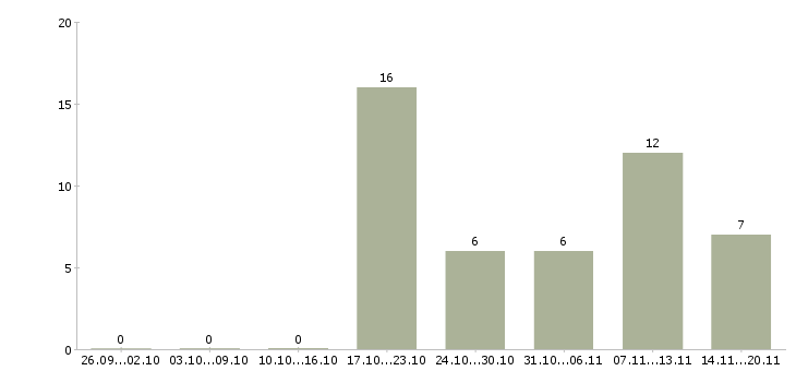 Работа неполный рабочий день в Новокузнецке - Число вакансий в Новокузнецке по специальности неполный рабочий день за 2 месяца
