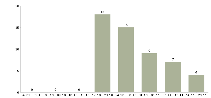 Работа грузчик вахтовым методом в Оренбурге - Число вакансий в Оренбурге по специальности грузчик вахтовым методом за 2 месяца