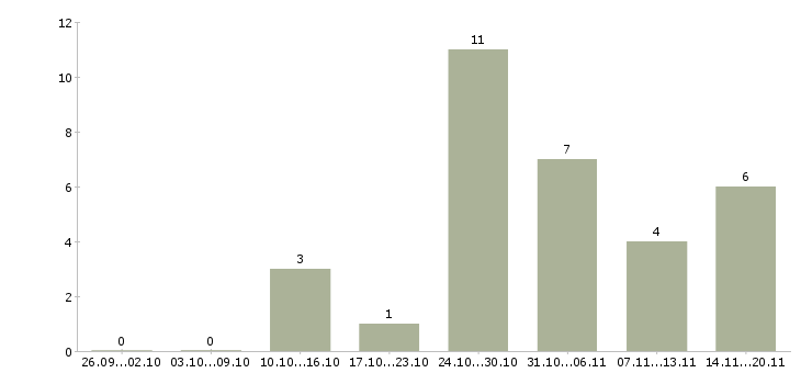 Работа упаковщик на вахту с проживанием в Оренбурге - Число вакансий в Оренбурге по специальности упаковщик на вахту с проживанием за 2 месяца