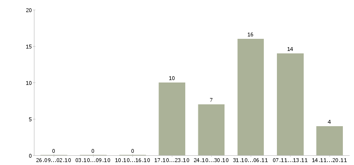 Работа сотрудник для работы с клиентами в Подольске - Число вакансий в Подольске по специальности сотрудник для работы с клиентами за 2 месяца