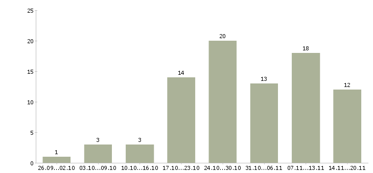 Работа свободный менеджер в Рязани - Число вакансий в Рязани по специальности свободный менеджер за 2 месяца