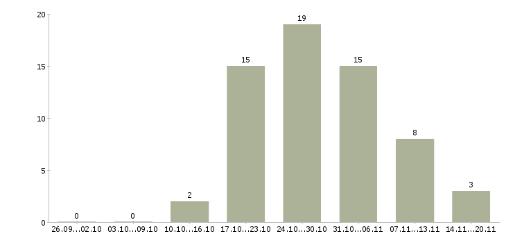 Работа менеджер отдела развития клиентов в Самаре - Число вакансий в Самаре по специальности менеджер отдела развития клиентов за 2 месяца