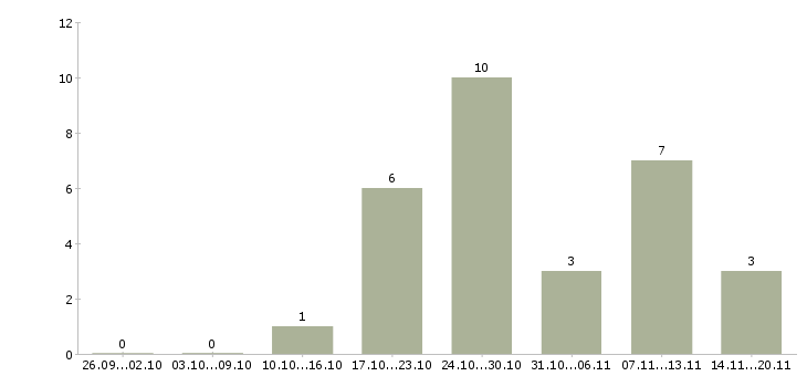 Работа менеджер по развитию корпоративной сети в Самаре - Число вакансий в Самаре по специальности менеджер по развитию корпоративной сети за 2 месяца