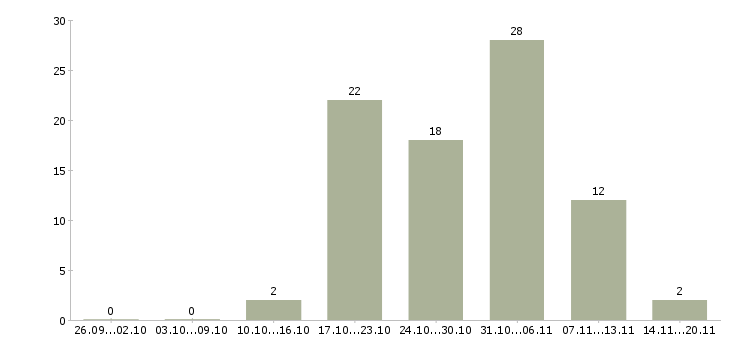 Работа менеджер по работе с сотрудниками в Саранске - Число вакансий в Саранске по специальности менеджер по работе с сотрудниками за 2 месяца