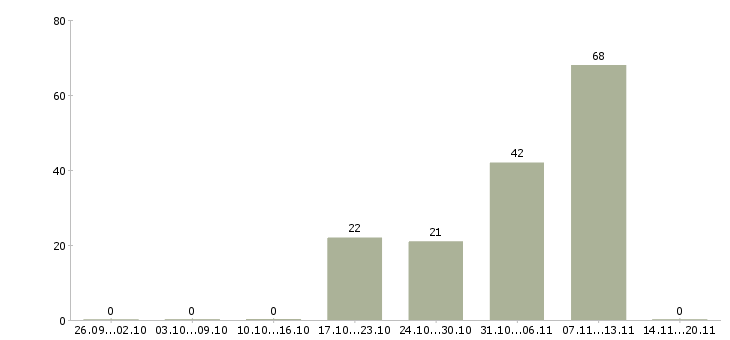Работа специалист по обработке заявок в Саратове - Число вакансий в Саратове по специальности специалист по обработке заявок за 2 месяца