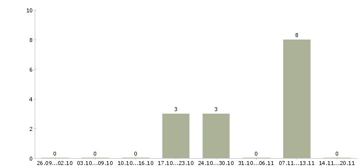 Работа менеджер продаж рекламным агентствам в Сочи - Число вакансий в Сочи по специальности менеджер продаж рекламным агентствам за 2 месяца