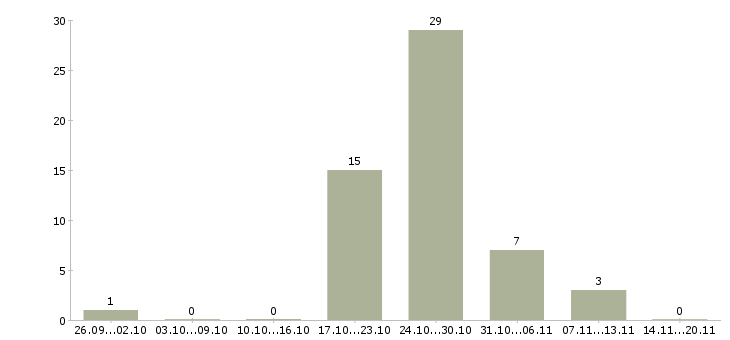 Работа бригадир в Твери - Число вакансий в Твери по специальности бригадир за 2 месяца