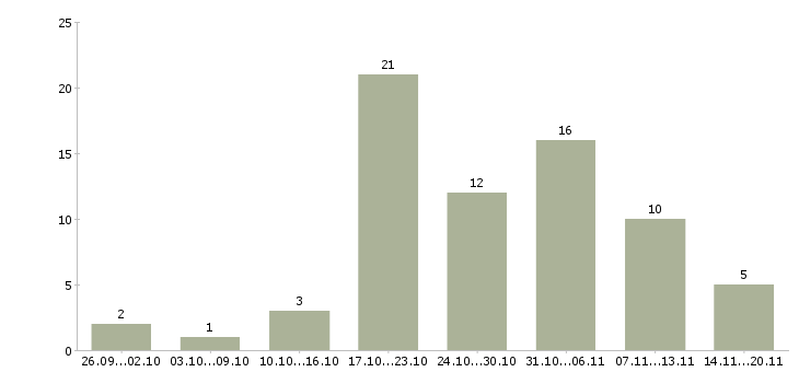 Работа оператор по работе с клиентами в Твери - Число вакансий в Твери по специальности оператор по работе с клиентами за 2 месяца