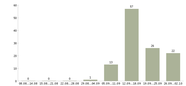 Работа студентам в Туле - Число вакансий в Туле по специальности студентам за 2 месяца