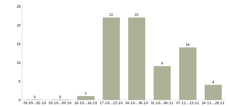 Работа инженер проекта в Тюмени - Число вакансий в Тюмени по специальности инженер проекта за 2 месяца