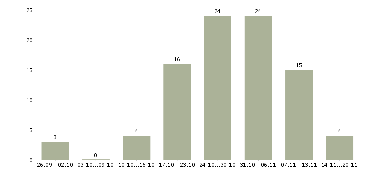 Работа менеджер по развитию корпоративных продаж в Тюмени - Число вакансий в Тюмени по специальности менеджер по развитию корпоративных продаж за 2 месяца
