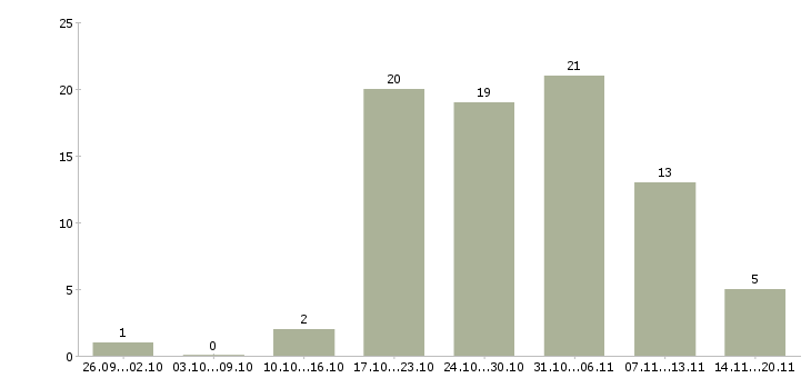 Работа менеджер по активному поиску клиентов в Ульяновске - Число вакансий в Ульяновске по специальности менеджер по активному поиску клиентов за 2 месяца
