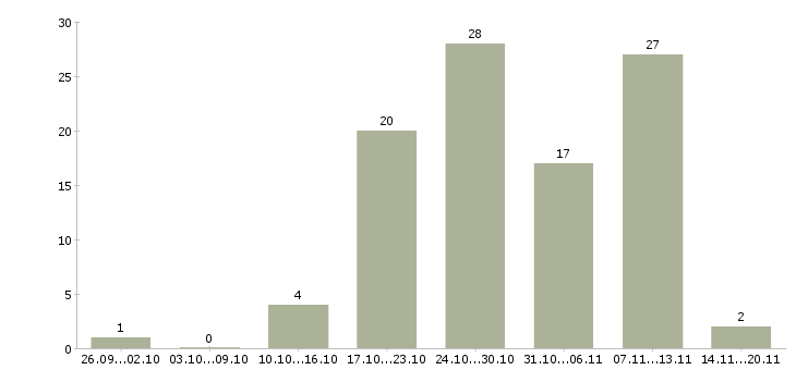 Работа менеджер по обучению услугам в Ульяновске - Число вакансий в Ульяновске по специальности менеджер по обучению услугам за 2 месяца