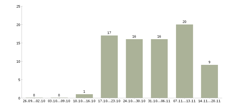 Работа начальник отдела обучения в Ульяновске - Число вакансий в Ульяновске по специальности начальник отдела обучения за 2 месяца