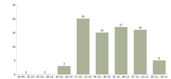 Работа менеджер по оперативной работе в Уфе - Число вакансий в Уфе по специальности менеджер по оперативной работе за 2 месяца