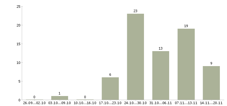 Работа пожарный в Уфе - Число вакансий в Уфе по специальности пожарный за 2 месяца