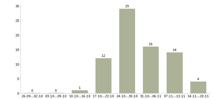 Работа специалист по ведению документации в Уфе - Число вакансий в Уфе по специальности специалист по ведению документации за 2 месяца