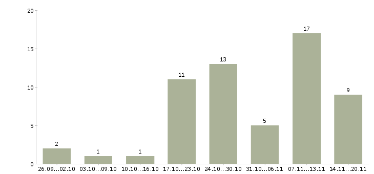 Работа менеджер по обучению тренинг менеджер в Хабаровске - Число вакансий в Хабаровске по специальности менеджер по обучению тренинг менеджер за 2 месяца
