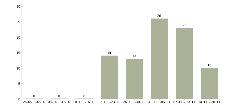 Работа специалист отдела по обучению в Химках - Число вакансий в Химках по специальности специалист отдела по обучению за 2 месяца