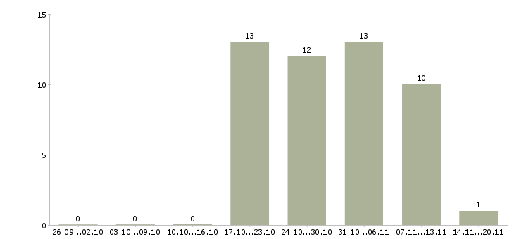 Работа дома для активных людей в Челябинске - Число вакансий в Челябинске по специальности дома для активных людей за 2 месяца