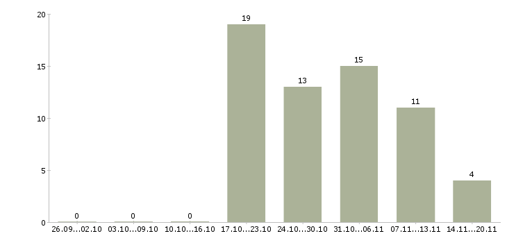 Работа менеджер по подбору сотрудников в Челябинске - Число вакансий в Челябинске по специальности менеджер по подбору сотрудников за 2 месяца