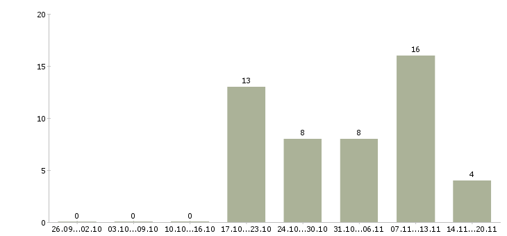 Работа продавец консультант услуг в Челябинске - Число вакансий в Челябинске по специальности продавец консультант услуг за 2 месяца