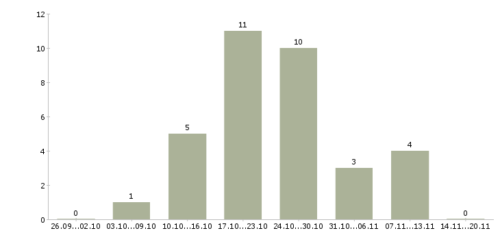 Работа специалист по продаже недвижимости в Челябинске - Число вакансий в Челябинске по специальности специалист по продаже недвижимости за 2 месяца