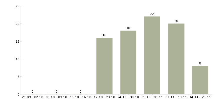 Работа администратор по персоналу в Чехове - Число вакансий в Чехове по специальности администратор по персоналу за 2 месяца