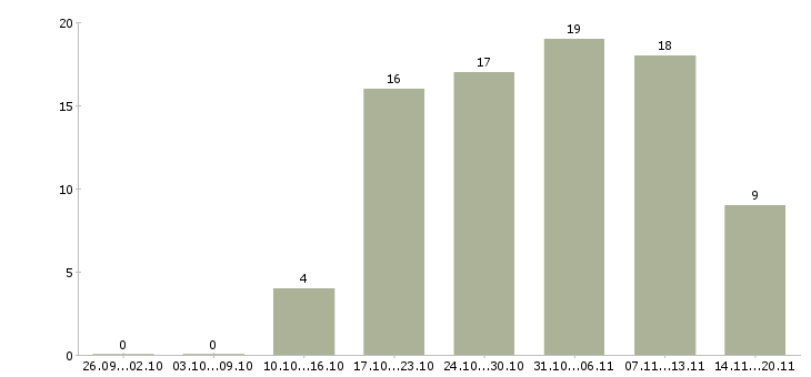 Работа менеджер в отдел активных продаж в Чите - Число вакансий в Чите по специальности менеджер в отдел активных продаж за 2 месяца