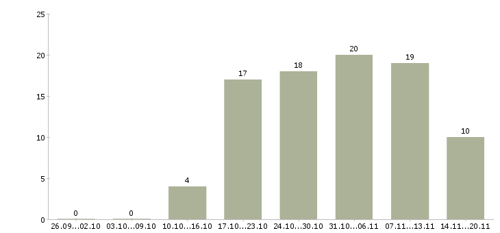 Работа менеджер отдела активных продаж в Чите - Число вакансий в Чите по специальности менеджер отдела активных продаж за 2 месяца