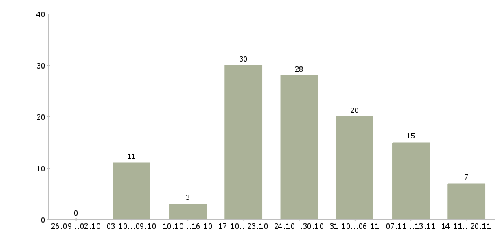 Работа сотрудник на дому с обучением в Ярославле - Число вакансий в Ярославле по специальности сотрудник на дому с обучением за 2 месяца