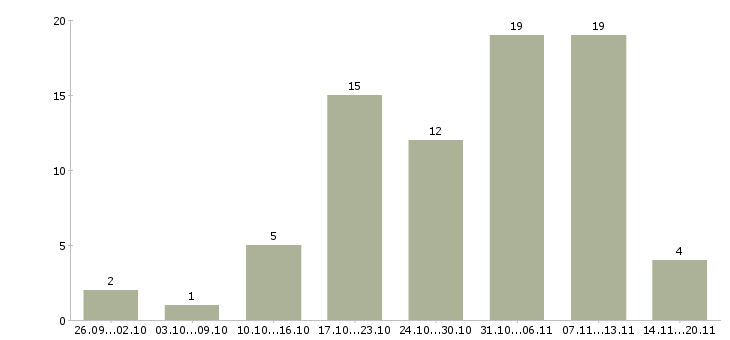 Работа специалист по работе с договорами в Ярославле - Число вакансий в Ярославле по специальности специалист по работе с договорами за 2 месяца
