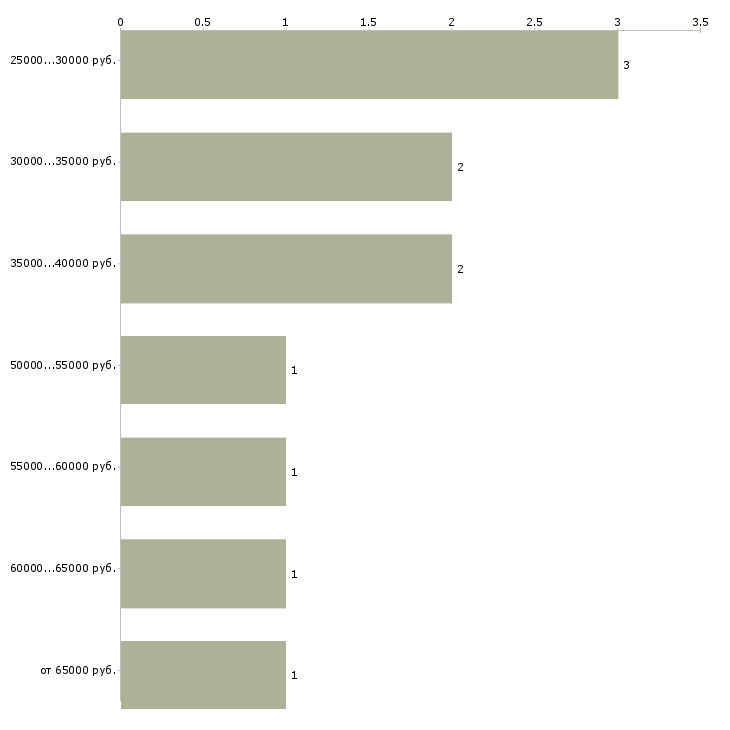 Найти работу детский хирург в Москве - График распределения вакансий «детский хирург» по зарплате