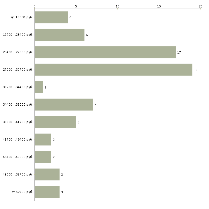Найти работу охранник на ночные смены Санкт-петербург - График распределения вакансий «охранник на ночные смены» по зарплате