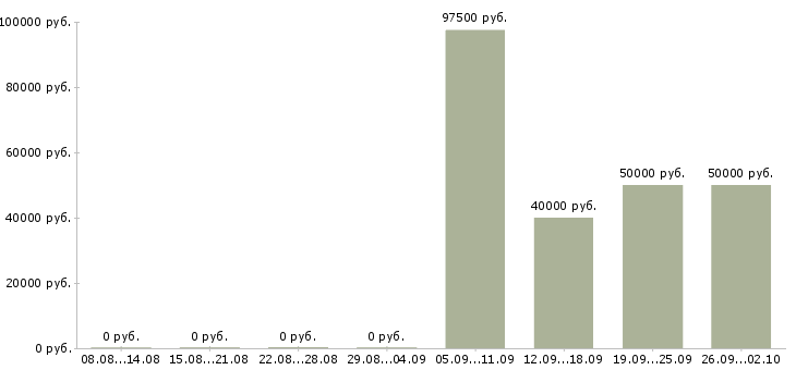 Вакансии административный управляющий Санкт-петербург - Медиана зарплат административный управляющий Санкт-петербург за 2 месяца