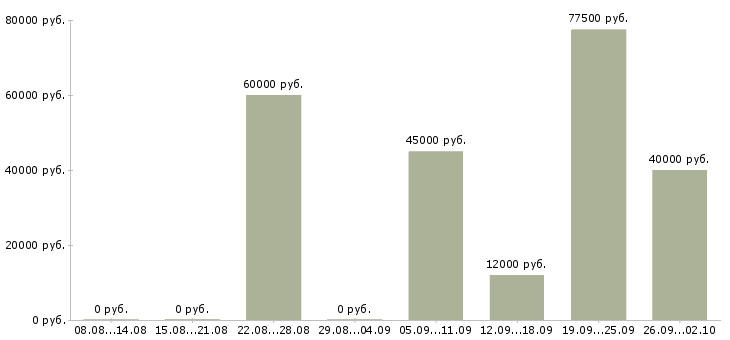 Вакансии администратор linux Санкт-петербург - Медиана зарплат администратор linux Санкт-петербург за 2 месяца