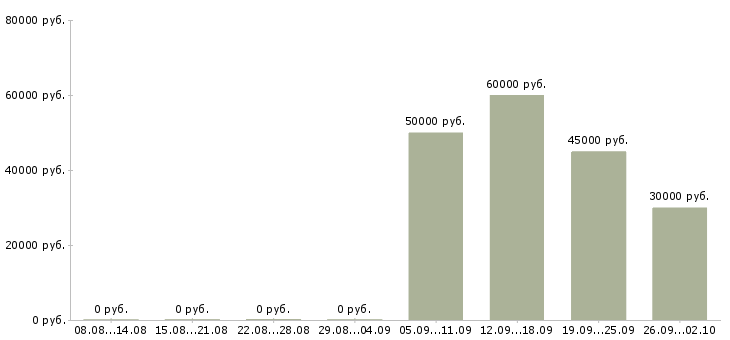 Вакансии аналитик бизнес процессов в Екатеринбурге - Медиана зарплат аналитик бизнес процессов в Екатеринбурге за 2 месяца