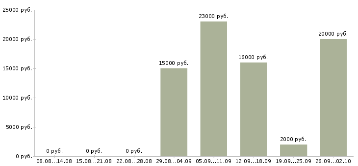 Вакансии в социальных сетях в Оренбурге - Медиана зарплат в социальных сетях в Оренбурге за 2 месяца