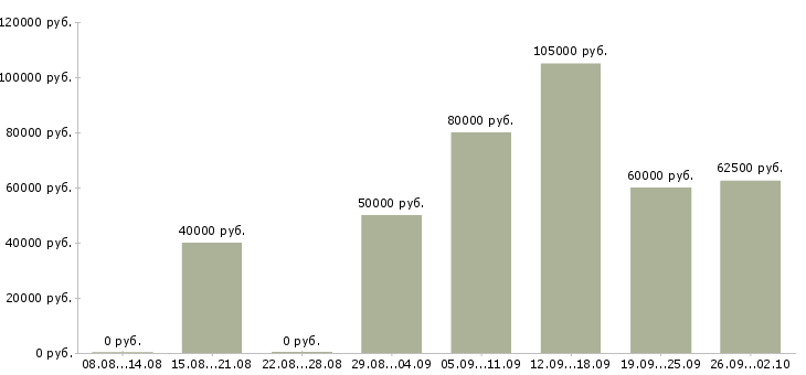 Вакансии водитель вахта в Красноярске - Медиана зарплат водитель вахта в Красноярске за 2 месяца