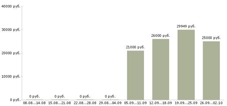 Вакансии водитель город в Волгограде - Медиана зарплат водитель город в Волгограде за 2 месяца