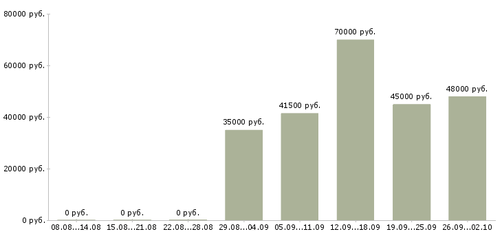 Вакансии водитель на автомобиль компании в Самаре - Медиана зарплат водитель на автомобиль компании в Самаре за 2 месяца