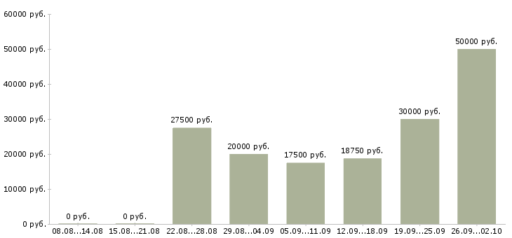 Вакансии высокий доход в Владивостоке - Медиана зарплат высокий доход в Владивостоке за 2 месяца